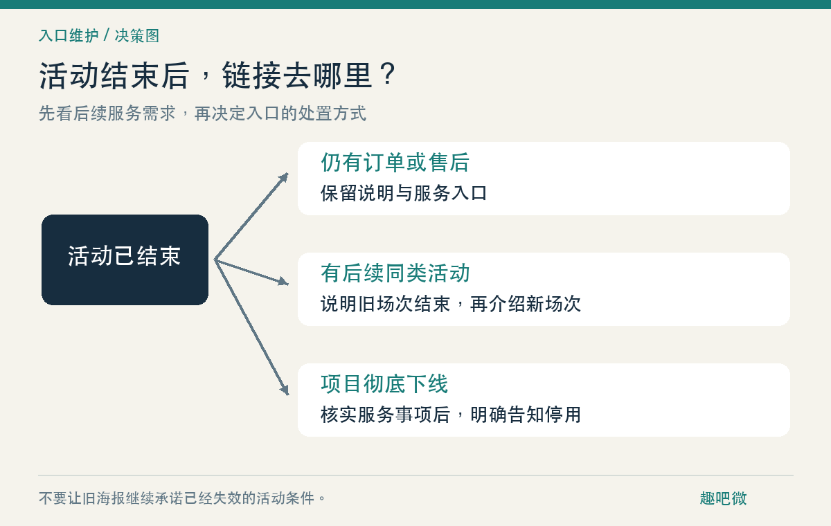 活动结束了,旧短链接别急着删(图1) 活动到期后的三种去向:继续服务、解释后转入新活动、明确告知停用。