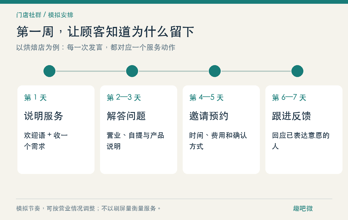 模拟烘焙店的一周节奏：说明服务、收集需求、解答问题、邀请预约、跟进反馈。