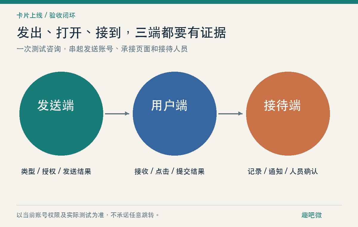 上线验收需要三端证据：发送成功、用户可用、接待到达，缺一项都不算完整。