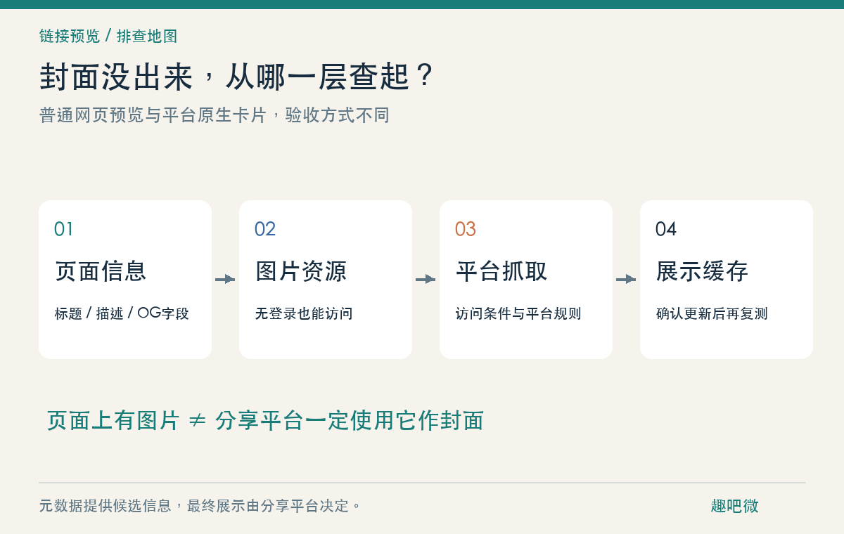 链接能打开,分享出去却没有封面:先查这四个位置(图1) 普通链接预览的检查路径:页面信息、图片资源、平台抓取、展示缓存。